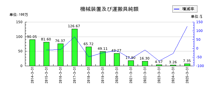 協栄産業の機械装置及び運搬具純額の推移
