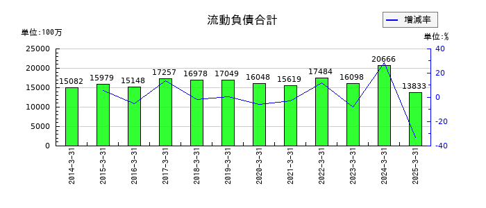 協栄産業の流動負債合計の推移