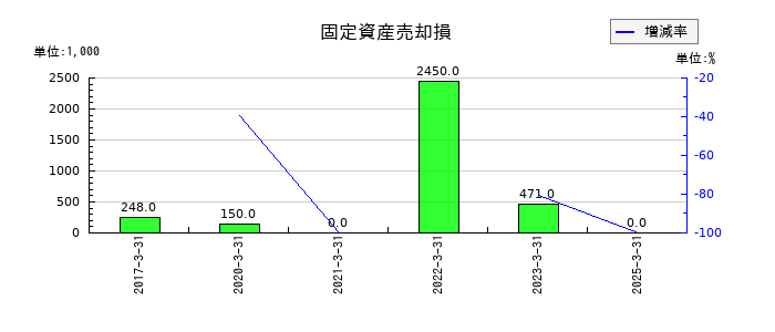 協栄産業の固定資産売却損の推移