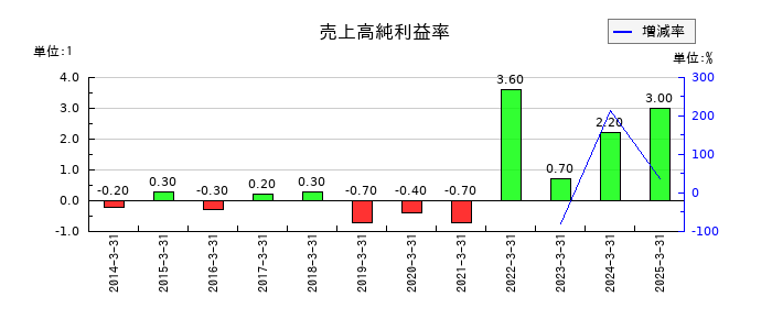 協栄産業の売上高純利益率の推移