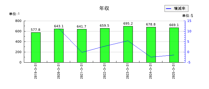 協栄産業の年収の推移