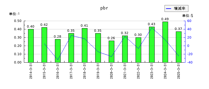 協栄産業のpbrの推移