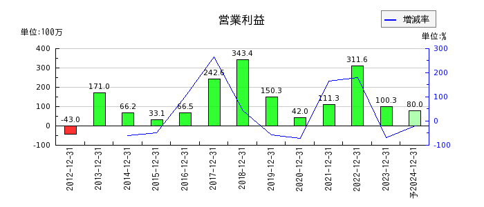 日本抵抗器製作所の通期の営業利益推移
