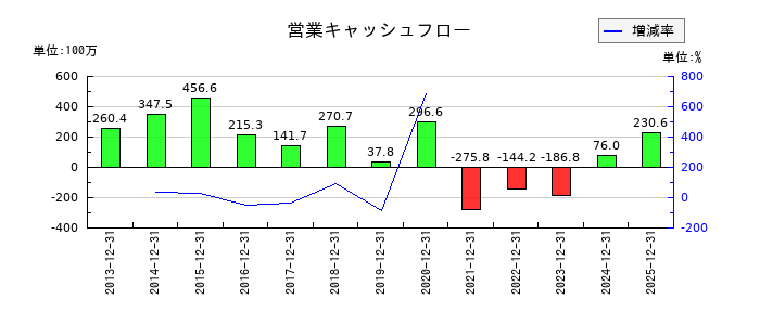 日本抵抗器製作所の営業キャッシュフロー推移