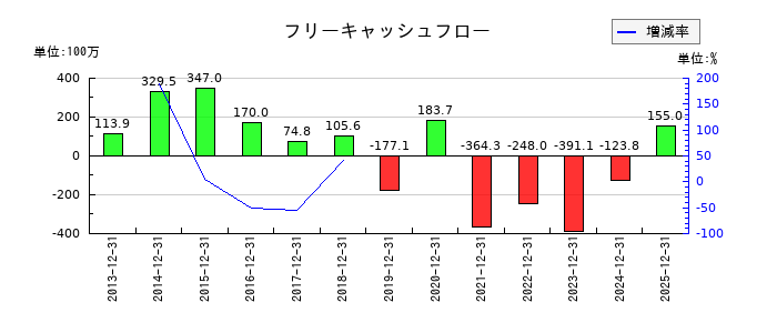 日本抵抗器製作所のフリーキャッシュフロー推移