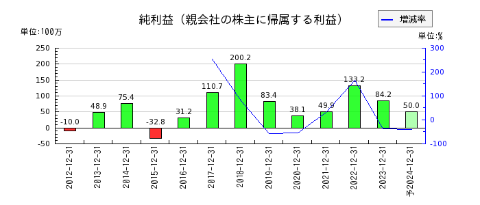 日本抵抗器製作所の通期の純利益推移