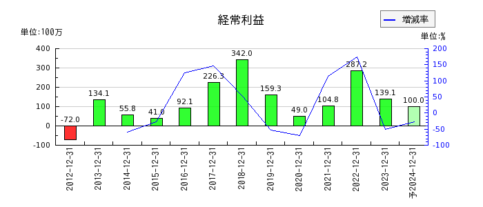 日本抵抗器製作所の通期の経常利益推移