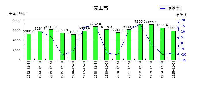 日本抵抗器製作所の通期の売上高推移