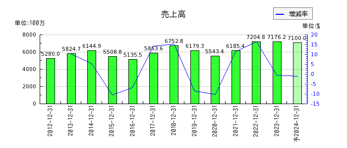 日本抵抗器製作所の通期の売上高推移