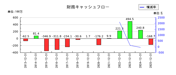 日本抵抗器製作所の財務キャッシュフロー推移