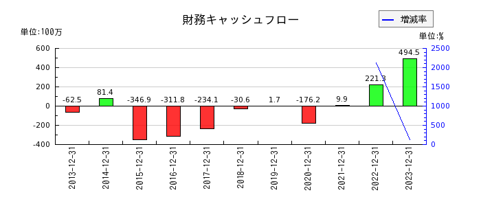 日本抵抗器製作所の財務キャッシュフロー推移