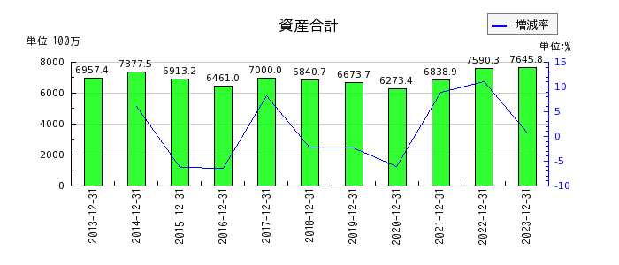 日本抵抗器製作所の資産合計の推移