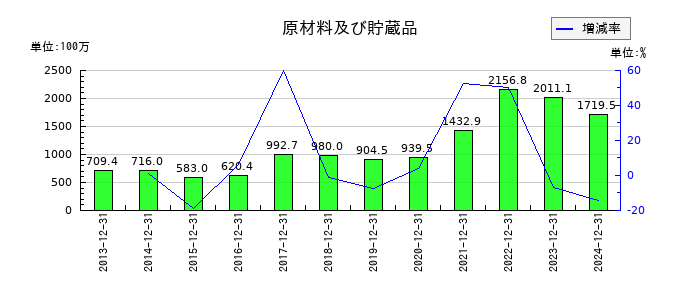 日本抵抗器製作所の原材料及び貯蔵品の推移