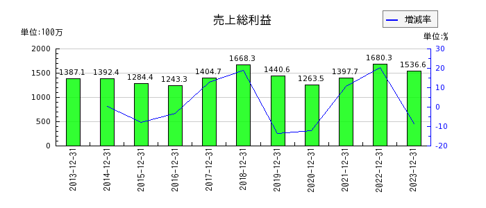 日本抵抗器製作所の売上総利益の推移