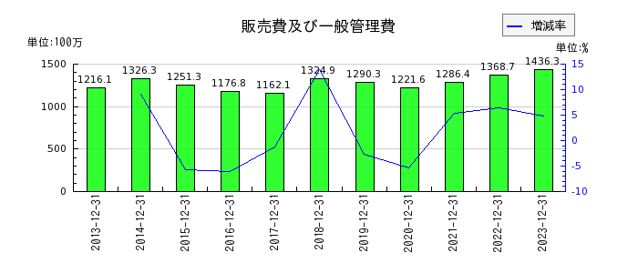 日本抵抗器製作所の販売費及び一般管理費の推移