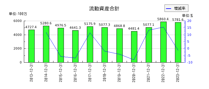 日本抵抗器製作所の流動資産合計の推移