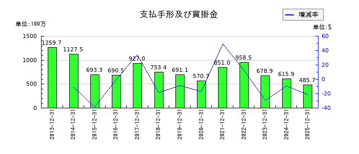 日本抵抗器製作所の支払手形及び買掛金の推移