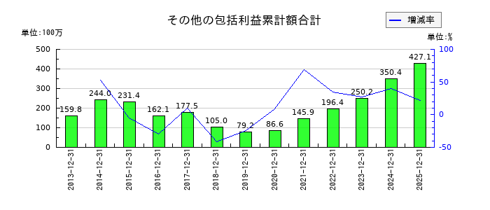 日本抵抗器製作所のその他の包括利益累計額合計の推移