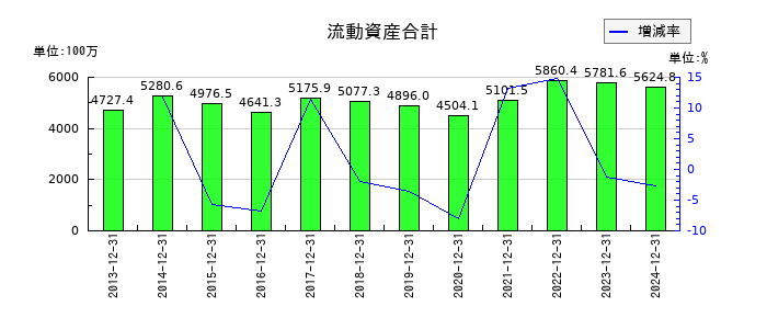 日本抵抗器製作所の流動資産合計の推移