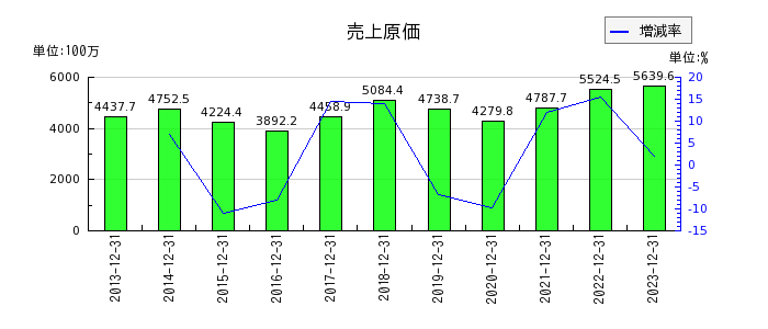 日本抵抗器製作所の売上原価の推移
