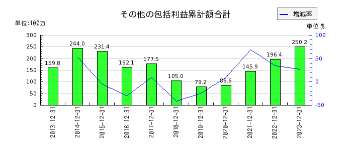 日本抵抗器製作所のその他の包括利益累計額合計の推移