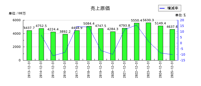 日本抵抗器製作所の売上原価の推移