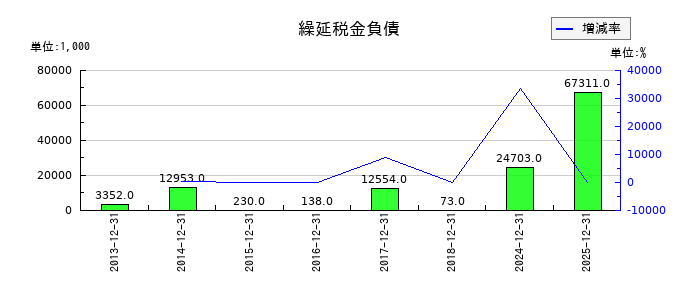 日本抵抗器製作所の繰延税金負債の推移