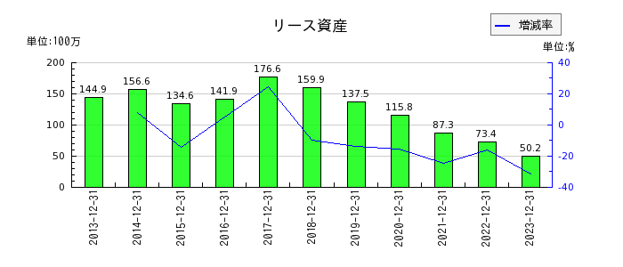 日本抵抗器製作所のリース資産の推移