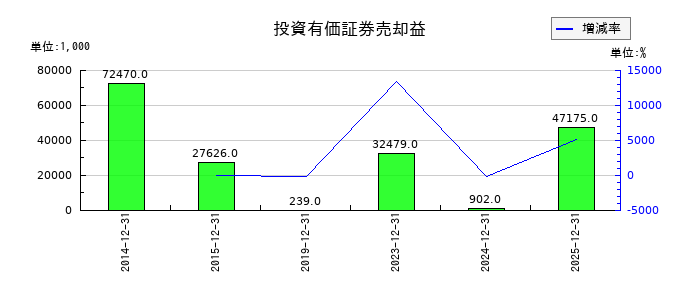 日本抵抗器製作所の投資有価証券売却益の推移
