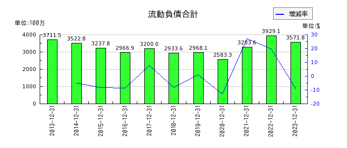 日本抵抗器製作所の流動負債合計の推移