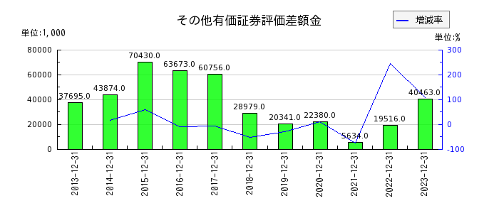 日本抵抗器製作所のその他有価証券評価差額金の推移