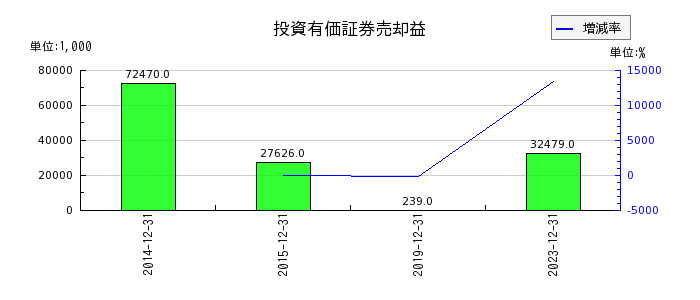 日本抵抗器製作所の投資有価証券売却益の推移