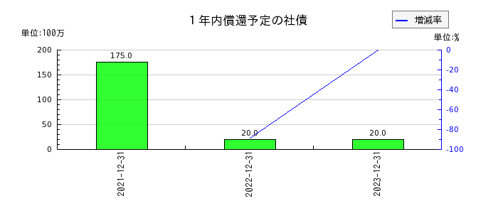 日本抵抗器製作所の１年内償還予定の社債の推移
