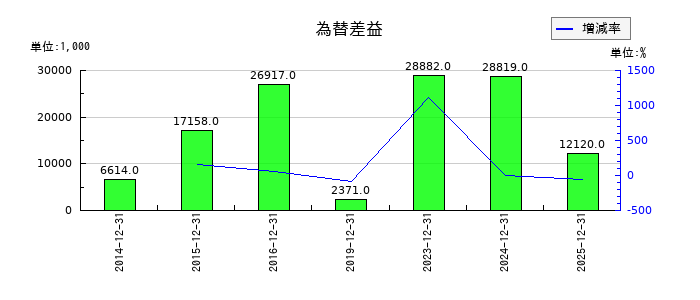日本抵抗器製作所の為替差益の推移