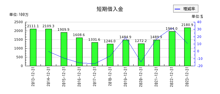 日本抵抗器製作所の短期借入金の推移