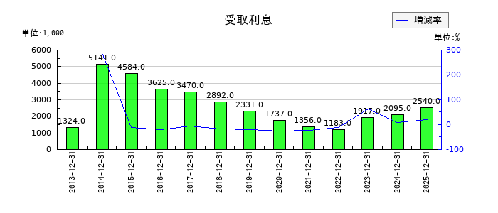 日本抵抗器製作所の受取利息の推移