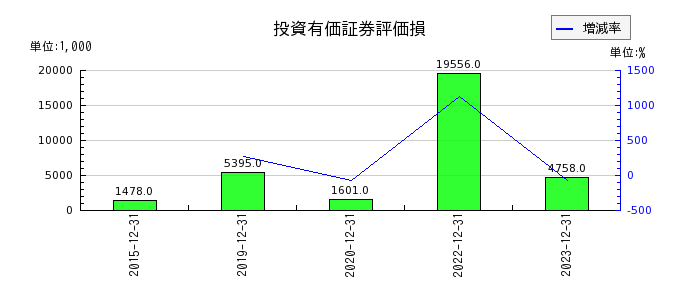 日本抵抗器製作所の投資有価証券評価損の推移