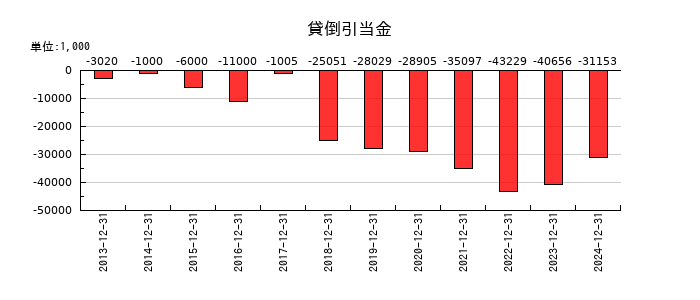 日本抵抗器製作所の貸倒引当金の推移