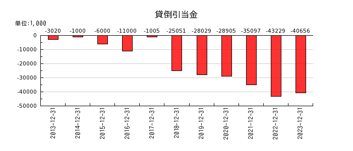 日本抵抗器製作所の貸倒引当金の推移