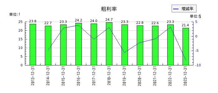 日本抵抗器製作所の粗利率の推移