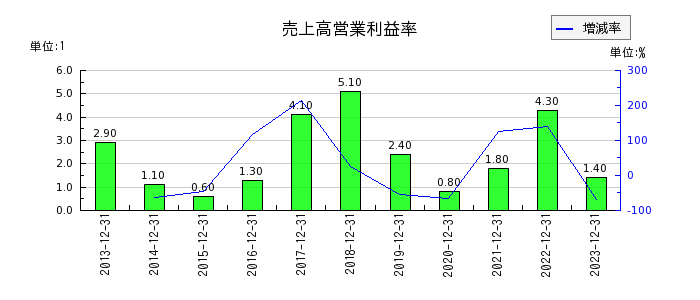 日本抵抗器製作所の売上高営業利益率の推移
