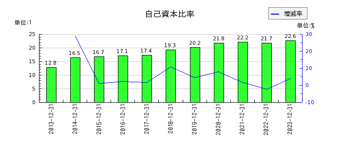 日本抵抗器製作所の自己資本比率の推移