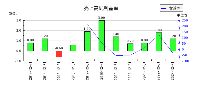日本抵抗器製作所の売上高純利益率の推移