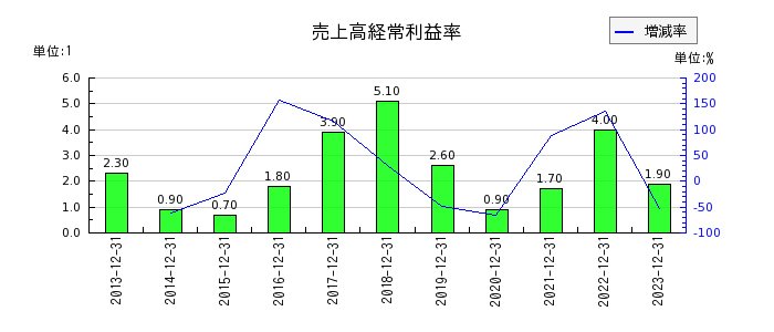 日本抵抗器製作所の売上高経常利益率の推移