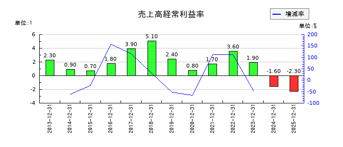 日本抵抗器製作所の売上高経常利益率の推移