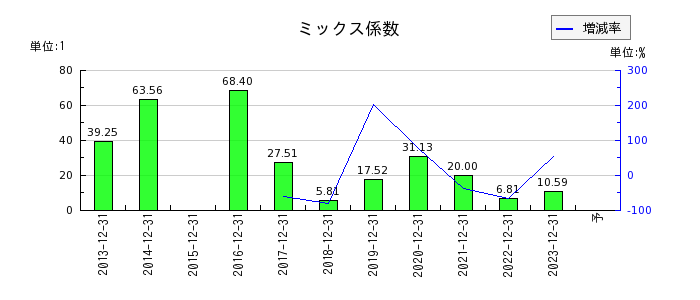 日本抵抗器製作所のミックス係数の推移
