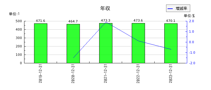 日本抵抗器製作所の年収の推移