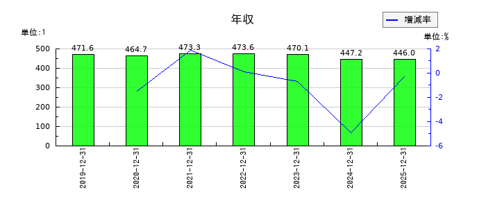 日本抵抗器製作所の年収の推移