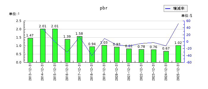 日本抵抗器製作所のpbrの推移