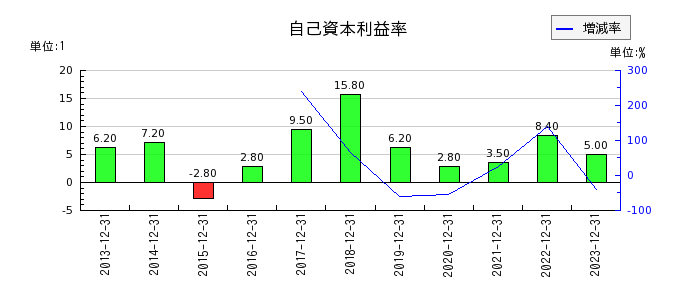 日本抵抗器製作所の自己資本利益率の推移